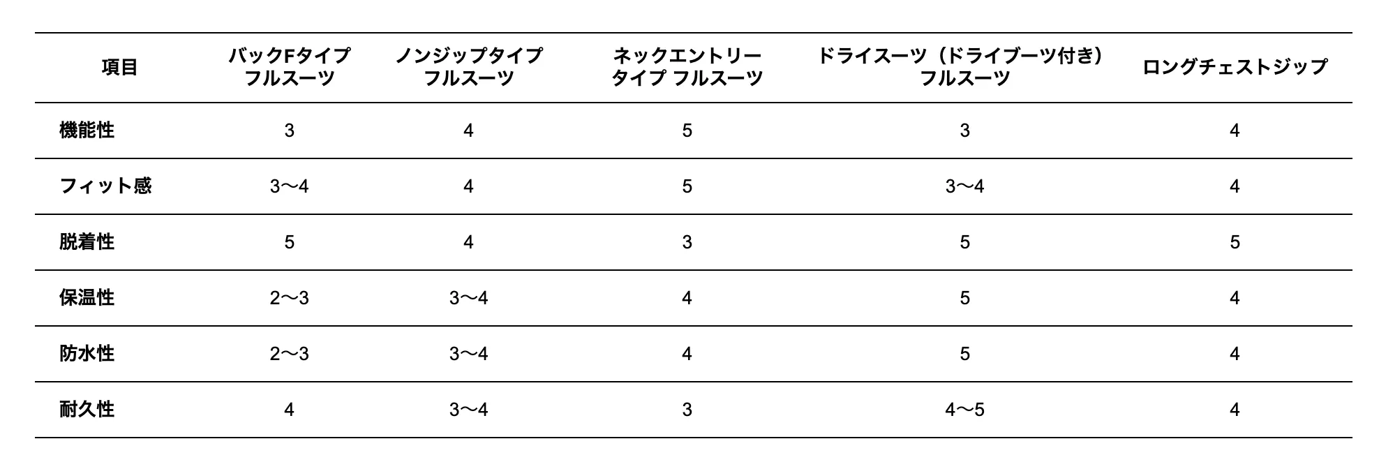 フルスーツ4タイプの性能比較表。
バックFタイプ：機能性3、フィット感3〜4、脱着性5、保温性2〜3、防水性2〜3、耐久性4。
ノンジップタイプ：機能性4、フィット感4、脱着性4、保温性3〜4、防水性3〜4、耐久性3〜4。
ネックエントリータイプ：機能性5、フィット感5、脱着性3、保温性4、防水性4、耐久性3。
ドライスーツ：機能性3、フィット感3〜4、脱着性5、保温性5、防水性5、耐久性4〜5。